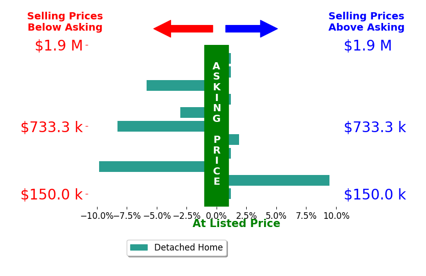 KENDRA PORTER's sold homes closed 1.4% below asking on average, with 2 homes above, 4 below, and 5 at asking price.