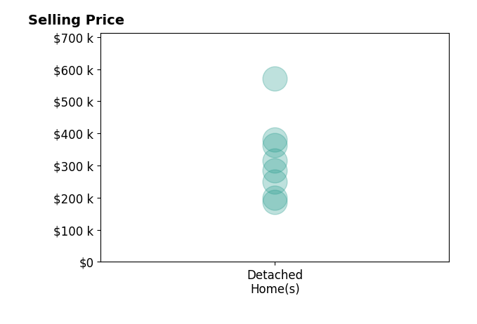 JACKIE BOYD's sold homes include detached homes from $199K to $570K.