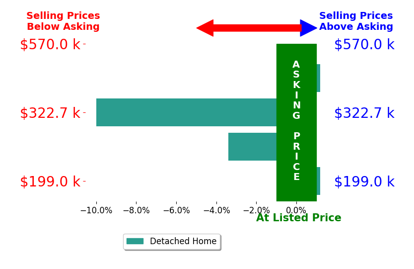 JACKIE BOYD's sold homes closed 3.3% below asking on average, with 0 homes above, 2 below, and 2 at asking price.