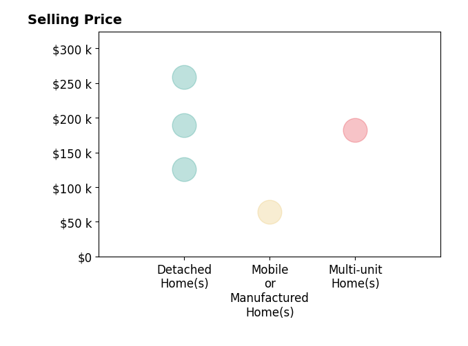 KATHERYN PASCAL's sold homes include detached homes from $126K to $259K, multi-unit homes at $182K.