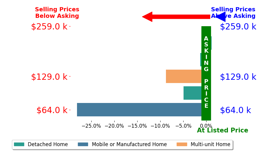 KATHERYN PASCAL's sold homes closed 3.8% below asking on average, with 0 homes above, 3 below, and 1 at asking price.