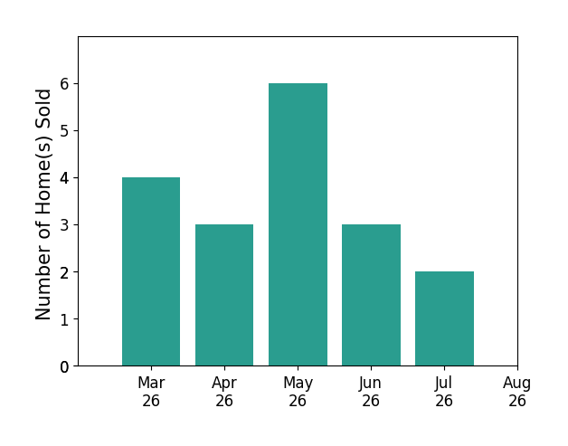 DAVID BELL sold 4 homes in March 2026, 3 homes in April 2026, 6 homes in May 2026, 3 homes in June 2026, 1 home in July 2026, for a total of 17 homes.