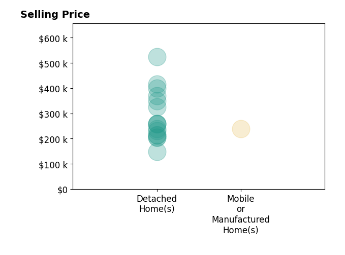 DAVID BELL's sold homes include detached homes from $149K to $525K, mobile or manufactured homes at $240K.
