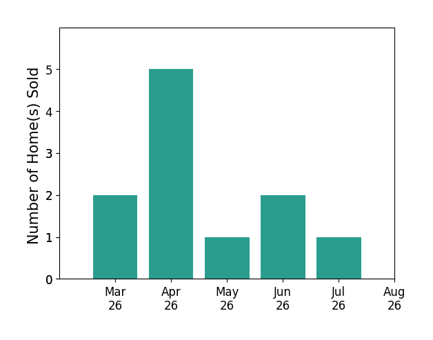 TERESA GRANT sold 2 homes in March 2026, 5 homes in April 2026, 1 home in May 2026, 2 homes in June 2026, 1 home in July 2026, for a total of 11 homes.