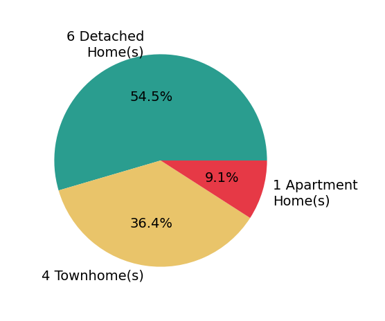 TERESA GRANT sold 6 detached homes, 4 townhomes, 1 apartment home.