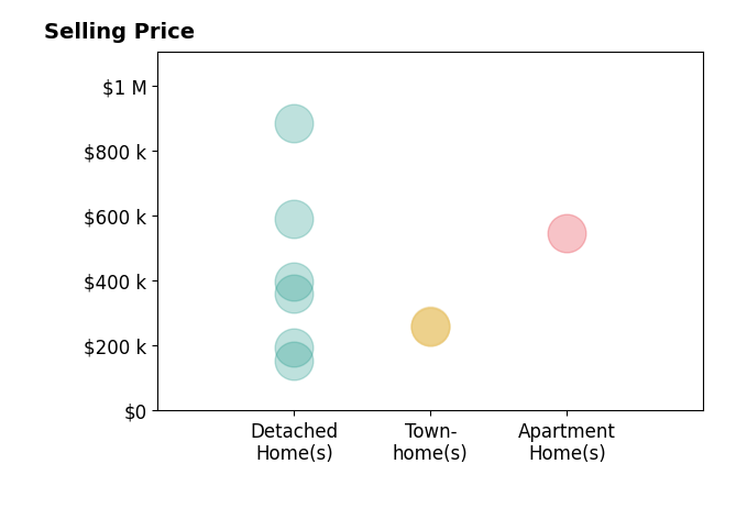 TERESA GRANT's sold homes include detached homes from $155K to $885K, townhomes from $259K to $264K, apartment homes at $548K.