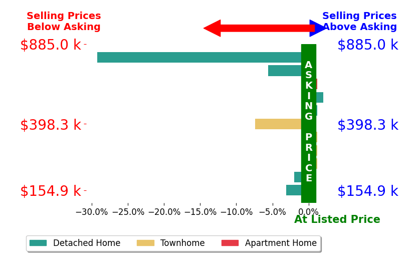 TERESA GRANT's sold homes closed 4.1% below asking on average, with 1 homes above, 5 below, and 5 at asking price.