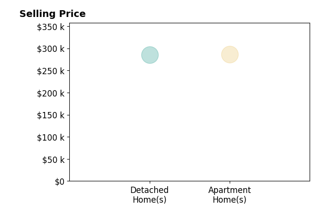 GREG ALEXANDER's sold homes include apartment homes at $286K, detached homes at $285K.