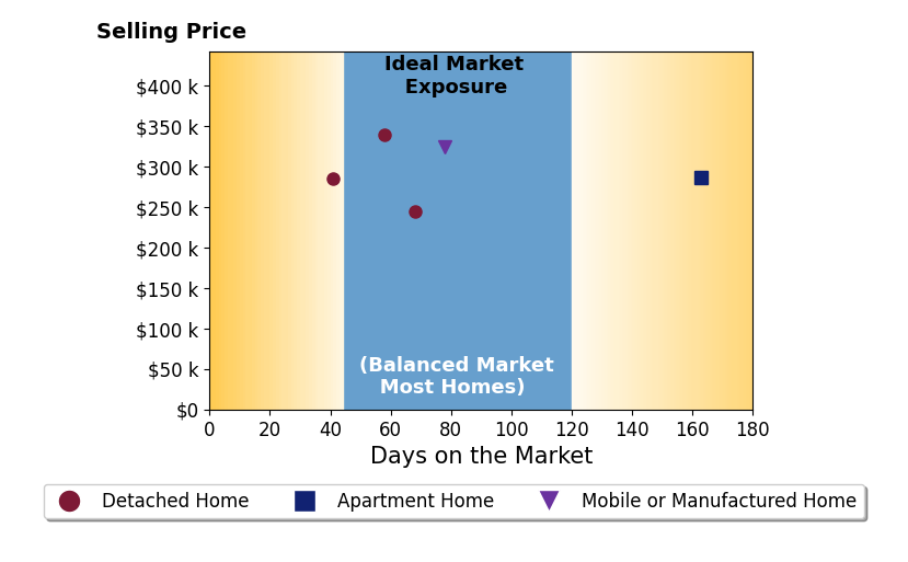 GREG ALEXANDER's sold homes were on the market for an average of 102 days, ranging from 41 to 163 days, with an average sold price of $286K.