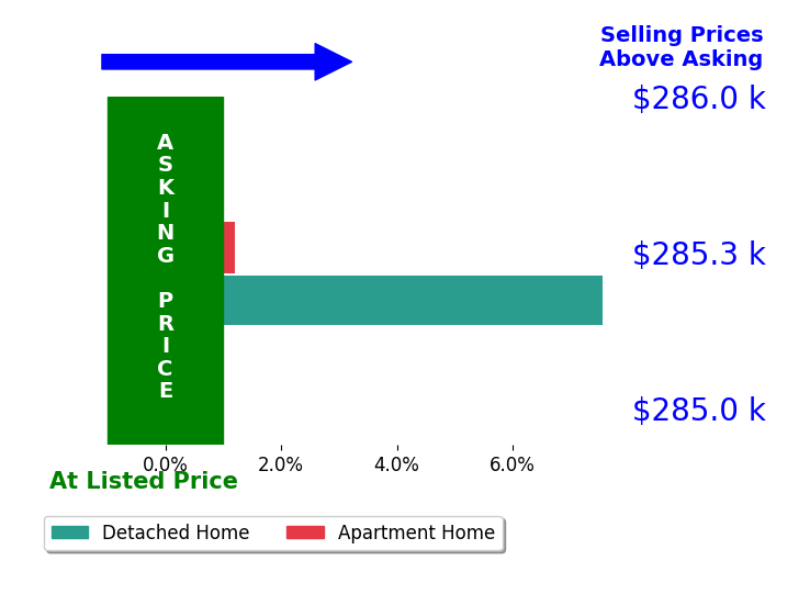 GREG ALEXANDER's sold homes closed 3.8% above asking on average, with 1 homes above, 0 below, and 1 at asking price.