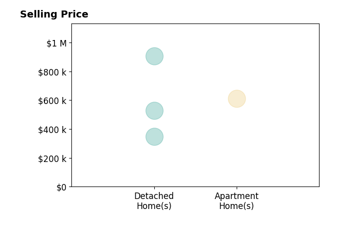 PENNY HODGES's sold homes include detached homes from $350K to $905K, apartment homes at $610K.