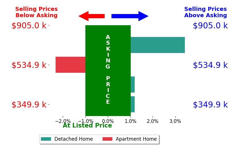 PENNY HODGES's sold homes closed 0.3% above asking on average, with 1 homes above, 1 below, and 2 at asking price.
