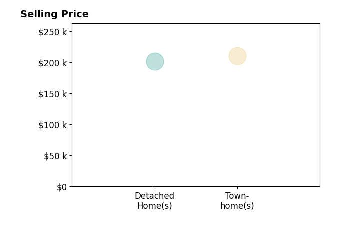 BRITTANY SHULTZMOORE's sold homes include detached homes at $201K, townhomes at $210K.