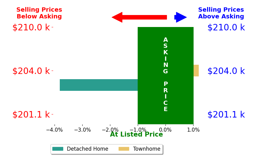 BRITTANY SHULTZMOORE's sold homes closed 1.9% below asking on average, with 0 homes above, 1 below, and 1 at asking price.