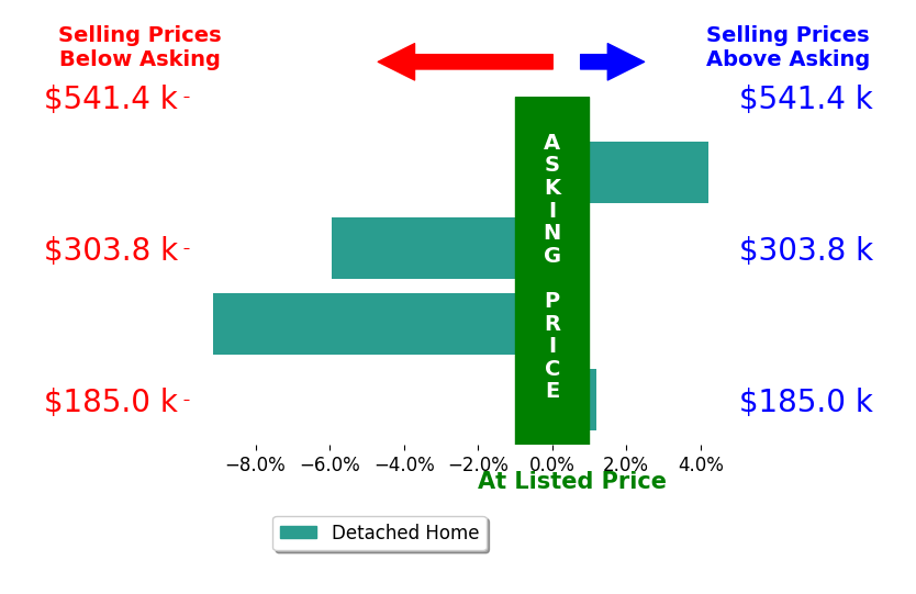 BRIAN SMITH's sold homes closed 2.7% below asking on average, with 1 homes above, 2 below, and 1 at asking price.
