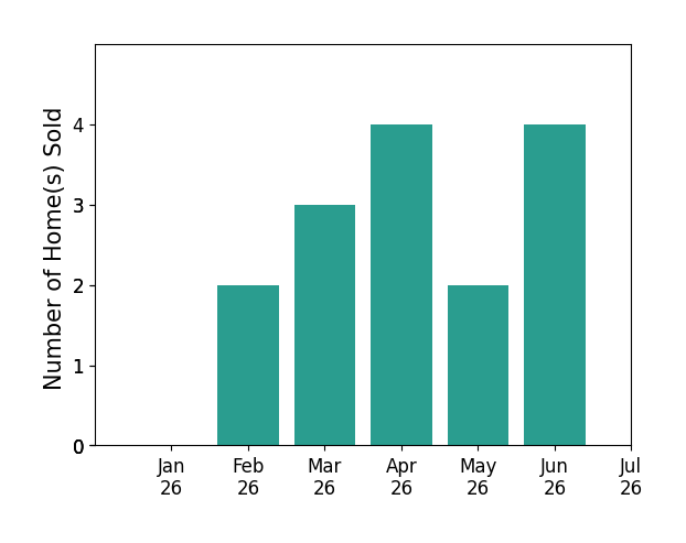 Bar chart of total home sales by AUSTIN BOUSMAN over the past 12 months