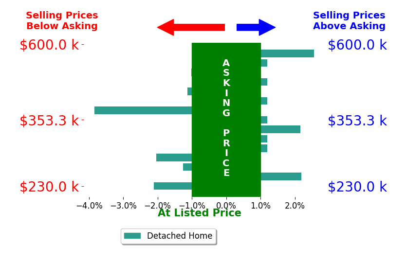 Bar chart comparing asking price vs selling price for AUSTIN BOUSMAN