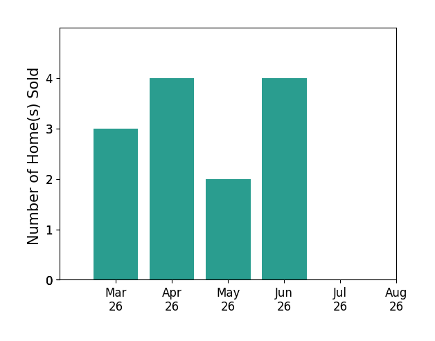 JOSHUA DIX sold 3 homes in March 2026, 4 homes in April 2026, 2 homes in May 2026, 4 homes in June 2026, for a total of 13 homes.