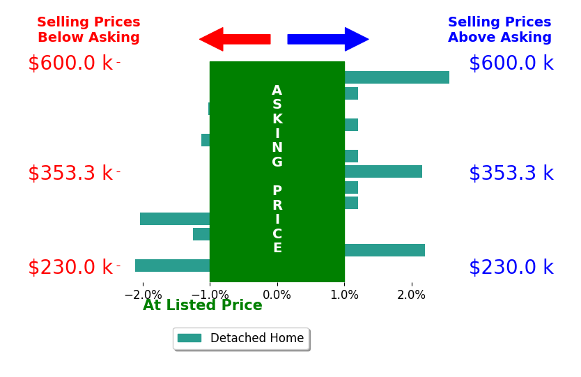 JOSHUA DIX's sold homes closed 0.0% below asking on average, with 3 homes above, 5 below, and 5 at asking price.