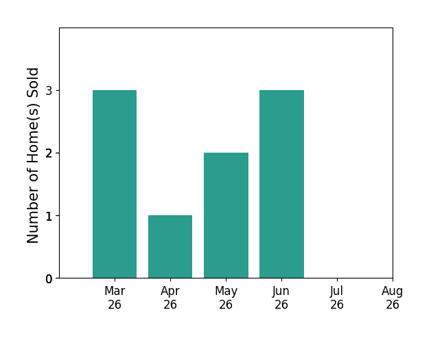DWAYNE EPPERLY sold 3 homes in March 2026, 1 home in April 2026, 2 homes in May 2026, 3 homes in June 2026, for a total of 9 homes.