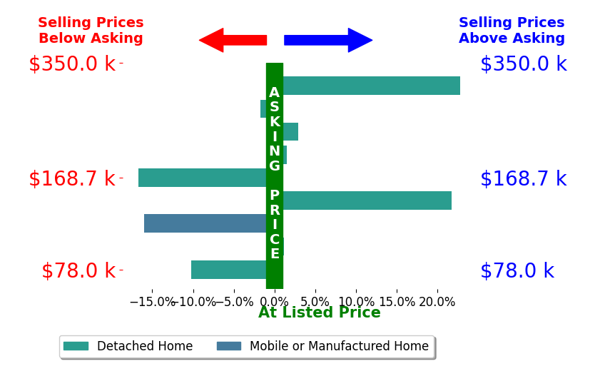 DWAYNE EPPERLY's sold homes closed 0.5% above asking on average, with 4 homes above, 4 below, and 1 at asking price.