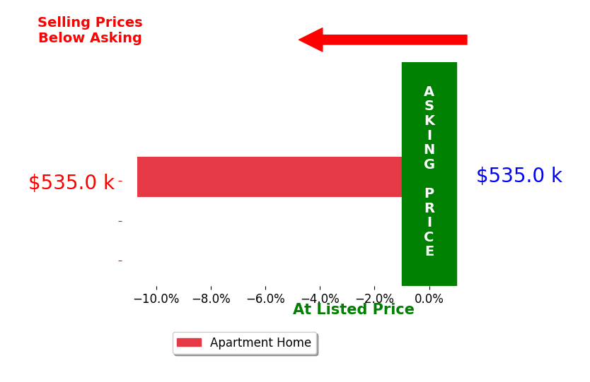 Bar chart comparing asking price vs selling price for Ben Sexton