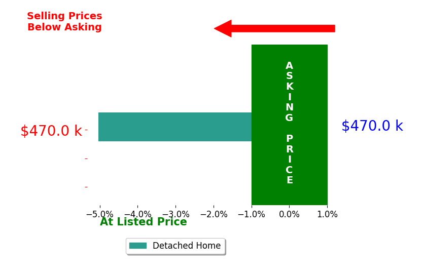 Bar chart comparing asking price vs selling price for Nick Bjornstad