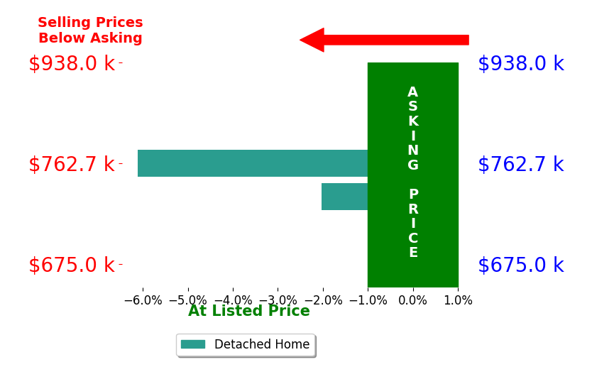 Bar chart comparing asking price vs selling price for Amber Oberman