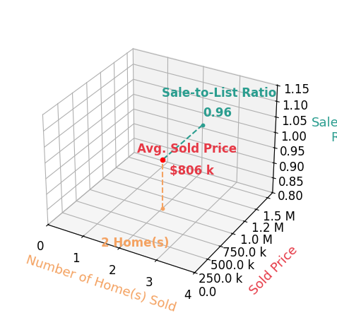 Chart showing sale-to-list price ratio for Amber Oberman