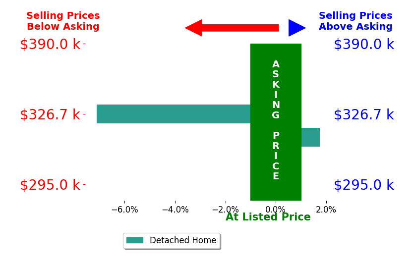 Bar chart comparing asking price vs selling price for Richard Winegarden