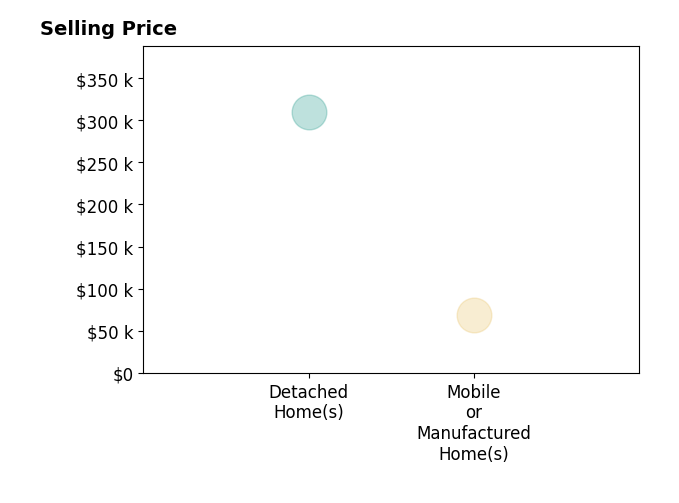 Histogram of home sales price ranges for Keith Brockmeyer