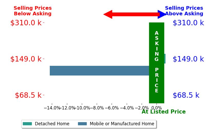 Bar chart comparing asking price vs selling price for Keith Brockmeyer