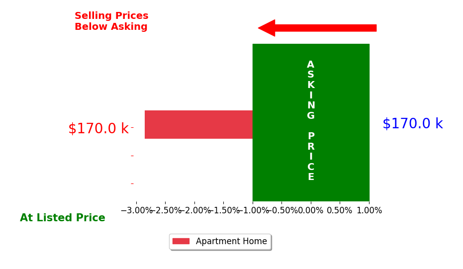Bar chart comparing asking price vs selling price for Bridget Johnson