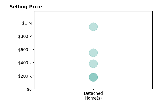 Histogram of home sales price ranges for NON MEMBER