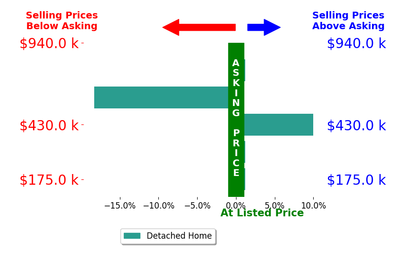 Bar chart comparing asking price vs selling price for NON MEMBER