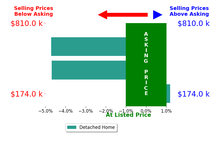 Bar chart comparing asking price vs selling price for Mandy Lekin