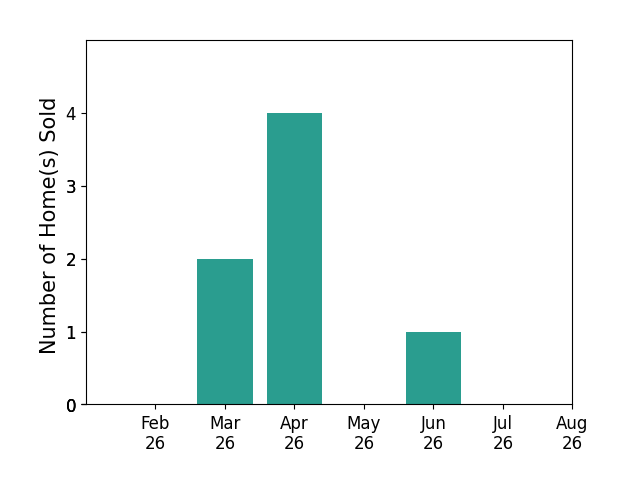 Bar chart of total home sales by Paula Price over the past 12 months