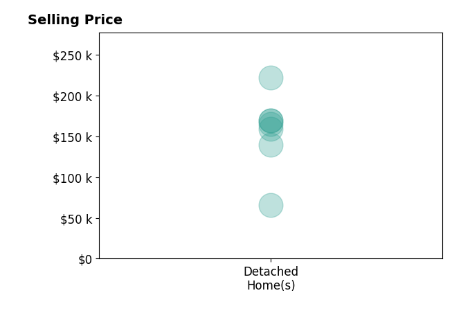 Histogram of home sales price ranges for Paula Price