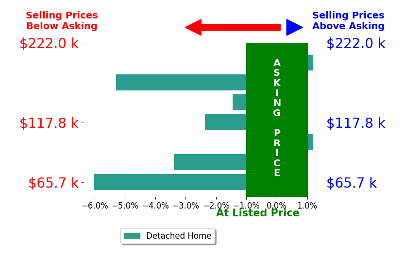 Bar chart comparing asking price vs selling price for Paula Price