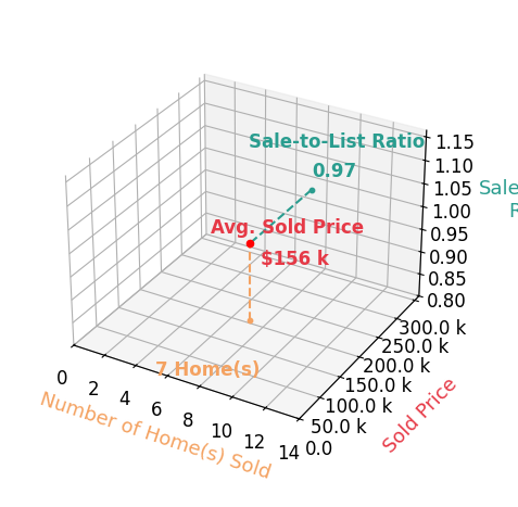 Chart showing sale-to-list price ratio for Paula Price