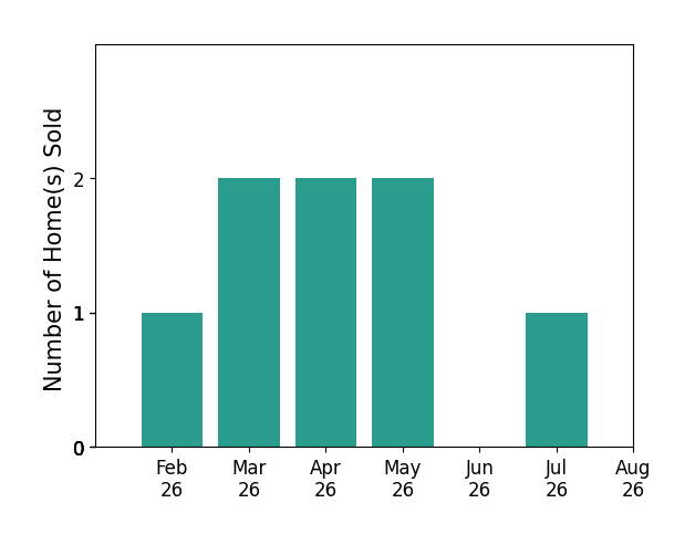 Bar chart of total home sales by Jim Willmsen over the past 12 months