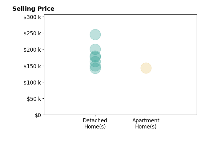 Histogram of home sales price ranges for Jim Willmsen