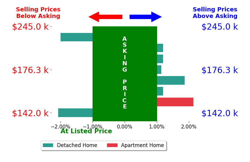 Bar chart comparing asking price vs selling price for Jim Willmsen