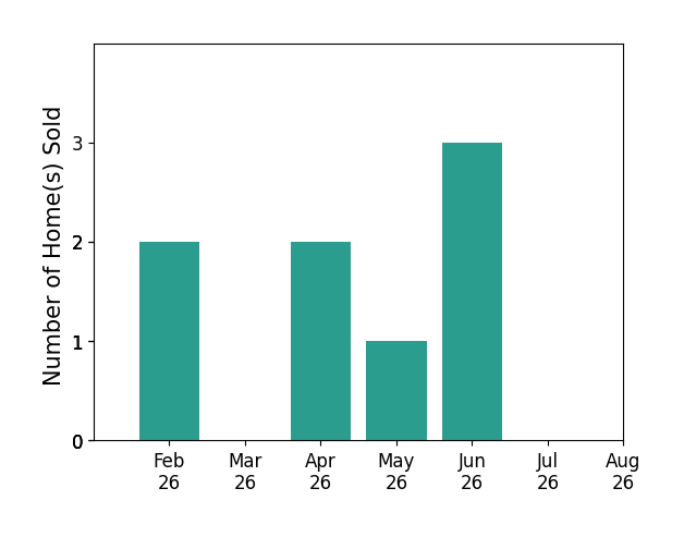 Bar chart of total home sales by Dan Kaestner over the past 12 months