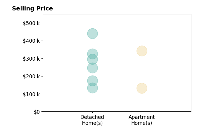 Histogram of home sales price ranges for Dan Kaestner