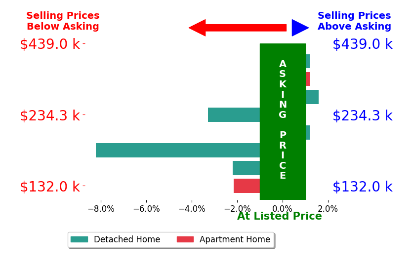 Bar chart comparing asking price vs selling price for Dan Kaestner