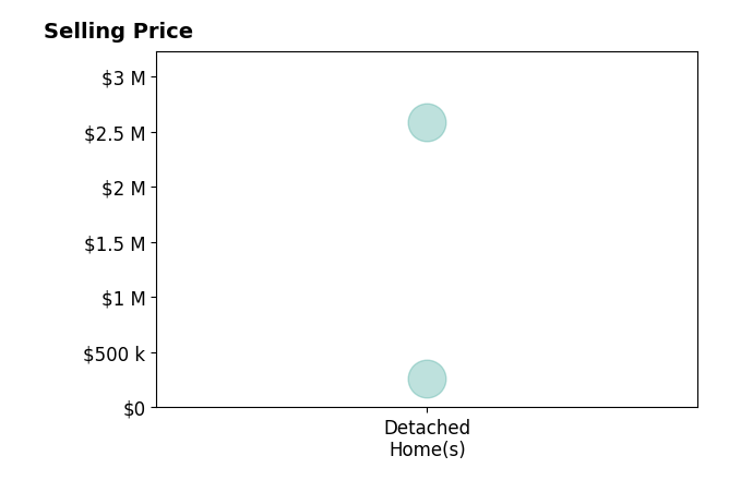 Histogram of home sales price ranges for Catherine Pugh