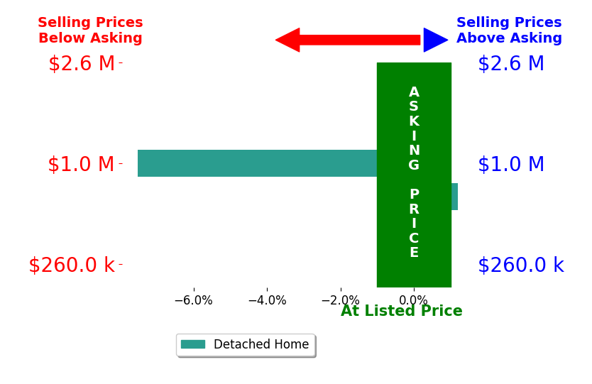 Bar chart comparing asking price vs selling price for Catherine Pugh