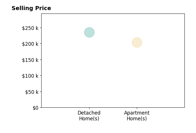 Histogram of home sales price ranges for Tessa Grimm