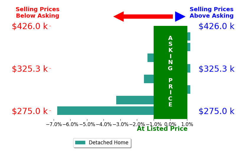 Angie OBrien's sold homes closed 1.9% below asking on average, with 0 homes above, 4 below, and 4 at asking price.
